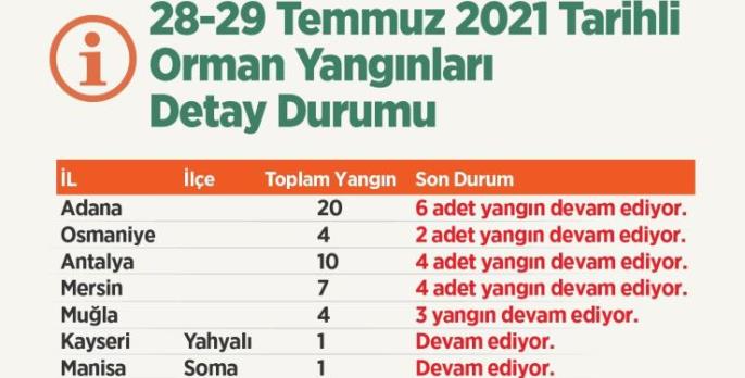 TARIM VE ORMAN BAKANI PAKDEMİRLİ, ORMAN YANGINLARINA İLİŞKİN SON BİLGİLERİ PAYLAŞTI