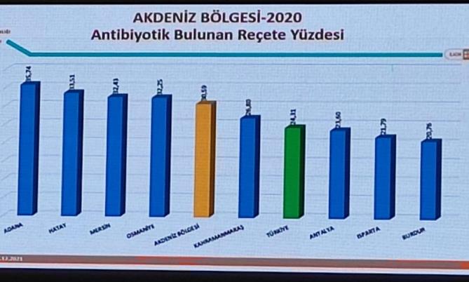 Akdeniz Bölgesi’nde en az antibiyotik kullanan il Burdur