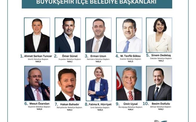 Başkan Tuncer, Türkiye’nin Başarılı Büyükşehir İlçe Belediye Başkanı Seçildi!